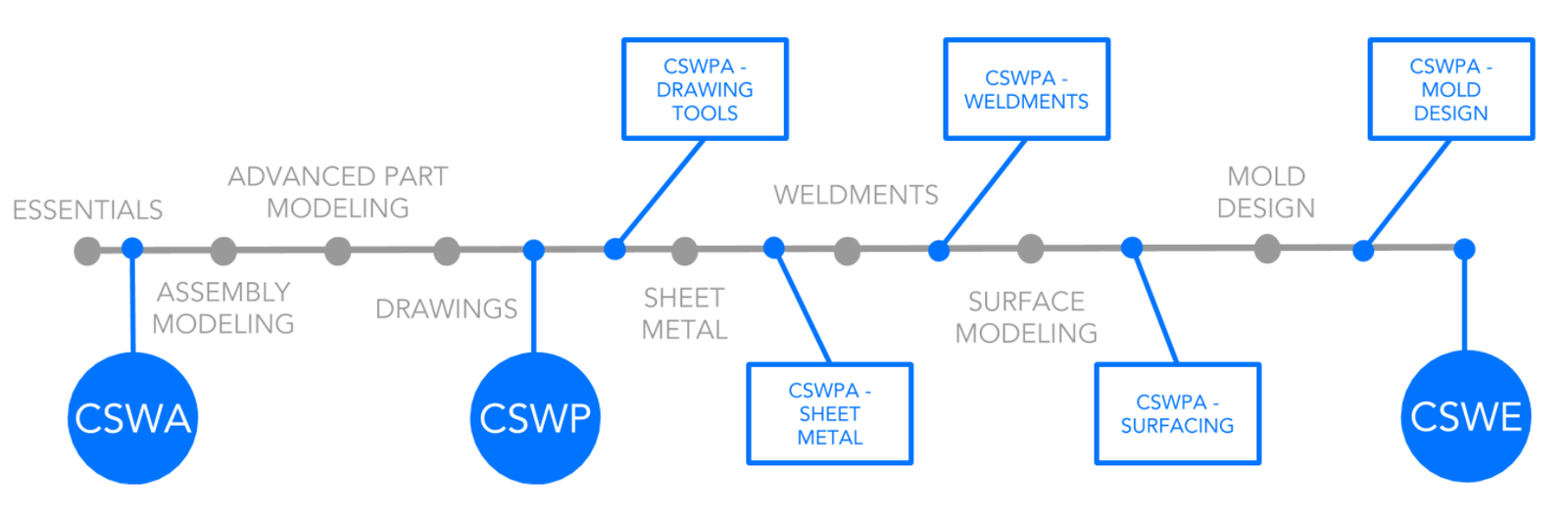 Parcours CSWA - CSWP - CSWPA - CSWE